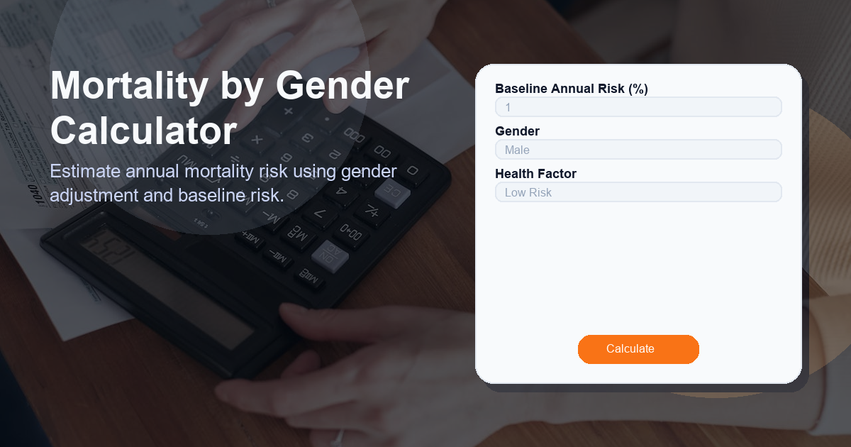 Estimate annual mortality risk using gender adjustment and baseline risk.