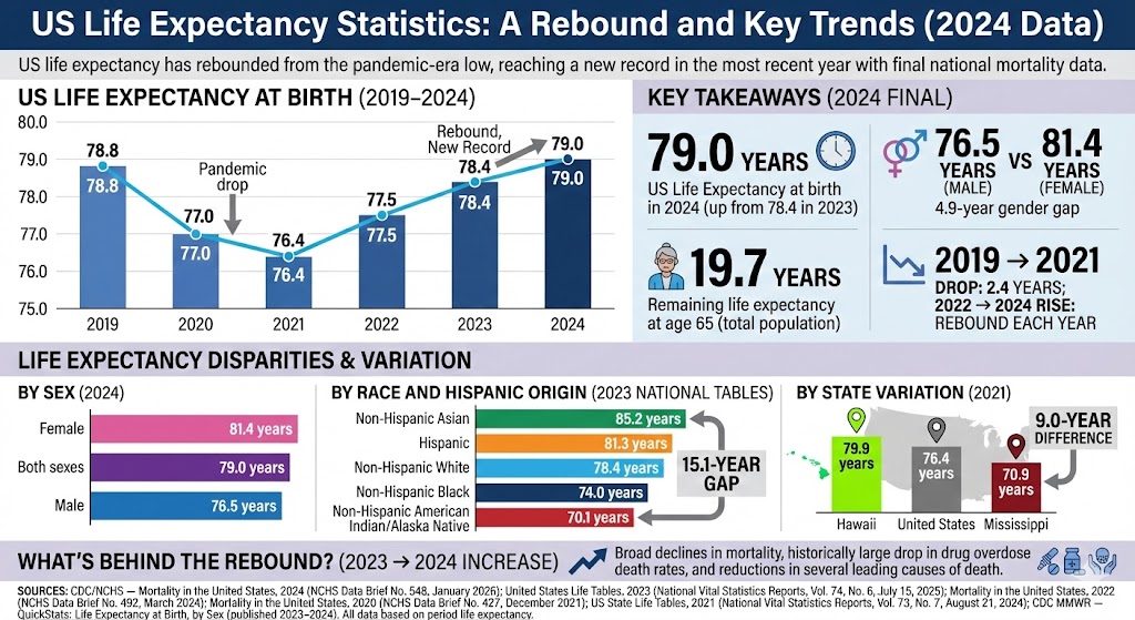 US life expectancy statistics